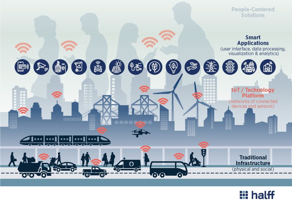 4 layers of a Smart City infographic Halff