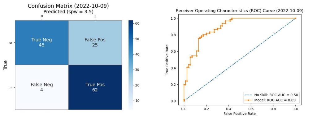 confusion matrix and ROC curve collage side by side displaying the use of AI and machine learning in engineering (AEC)