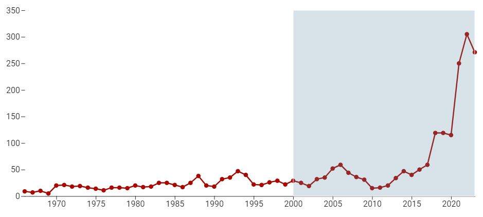 chart showing school shootings occurrences from the 1970s through 2023