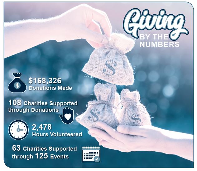 HCI's 2023 Giving by the Numbers graphic
