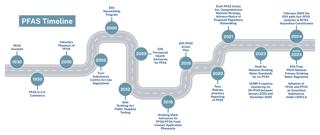 timeline of PFAS regulations throughout the years 1930 - April 2024